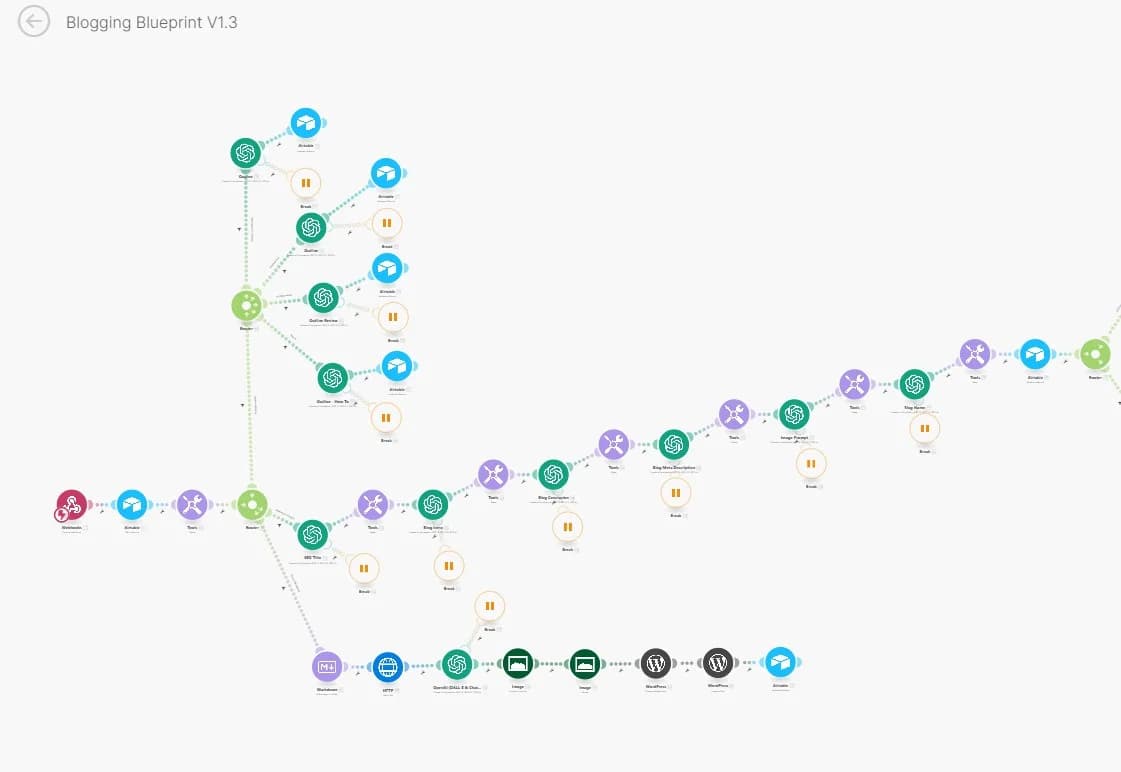 Automated Blogging System
